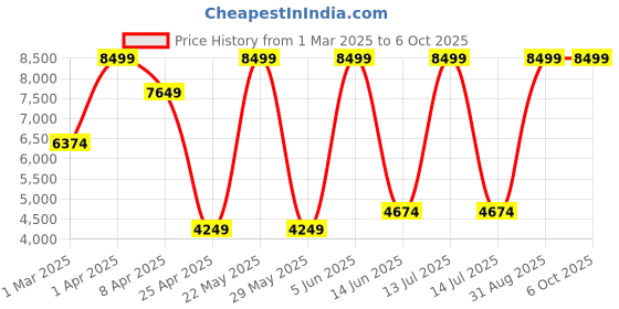 myntra.com DEASHA INDIA Ready to Wear Lehenga & Blouse With Dupatta deasha india Price History Graph from 1 Mar 2025 to 4 Oct 2025
