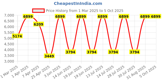 myntra.com DEASHA INDIA Ready to Wear Lehenga & Blouse With Dupatta deasha india Price History Graph from 1 Mar 2025 to 4 Oct 2025