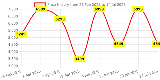 myntra.com DEASHA INDIA Ready to Wear Lehenga & Blouse With Dupatta deasha india Price History Graph from 26 Feb 2025 to 14 Jul 2025