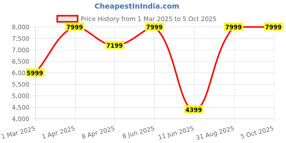 myntra.com DEASHA INDIA Ready to Wear Lehenga & Blouse With Dupatta deasha india Price History Graph from 1 Mar 2025 to 4 Oct 2025