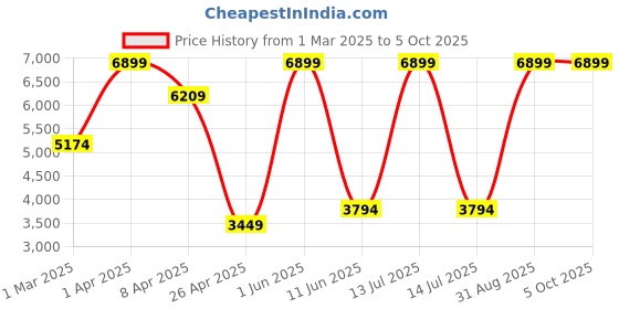 myntra.com DEASHA INDIA Ready to Wear Lehenga & Blouse With Dupatta deasha india Price History Graph from 1 Mar 2025 to 4 Oct 2025