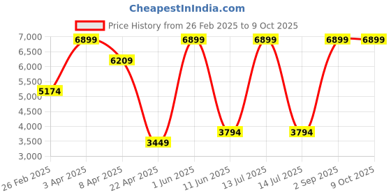 myntra.com DEASHA INDIA Ready to Wear Lehenga & Blouse With Dupatta deasha india Price History Graph from 26 Feb 2025 to 9 Oct 2025