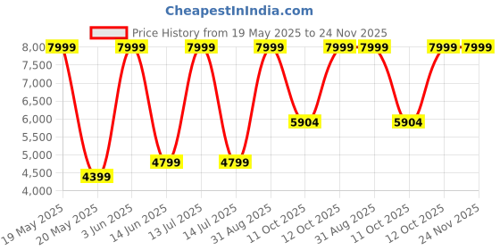 myntra.com DEASHA INDIA Striped Sleeveless Georgette Top & Palazzos With Cape deasha india Price History Graph from 19 May 2025 to 23 Nov 2025