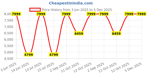 myntra.com DEASHA INDIA TASHI Sholder-Strap Cropped Top With Palazzo Co-Ords deasha india Price History Graph from 3 Jun 2025 to 5 Dec 2025