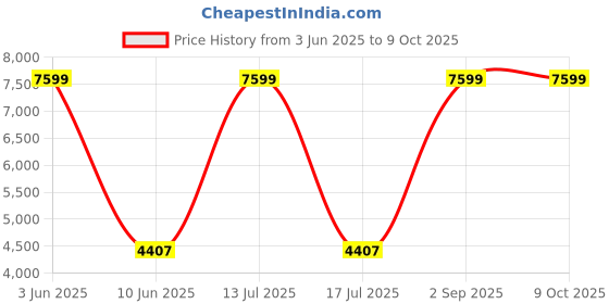 myntra.com DEASHA INDIA Woven Design Georgette Top & Palazzos With Dupatta deasha india Price History Graph from 3 Jun 2025 to 9 Oct 2025