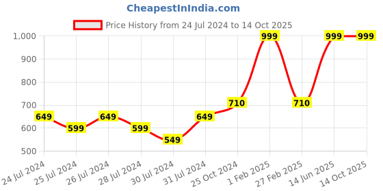 myntra.com deb Abstract Print Workout T-shirt deb Price History Graph from 24 Jul 2024 to 14 Oct 2025