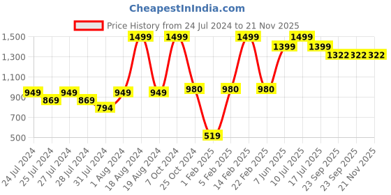 myntra.com deb Criss Cross Back Sports Bra with Removable Pads deb Price History Graph from 24 Jul 2024 to 21 Nov 2025