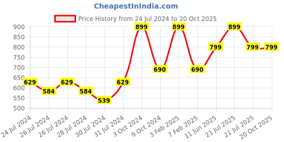 myntra.com deb Geometric Embossed Slim Fit T-shirt deb Price History Graph from 24 Jul 2024 to 20 Oct 2025