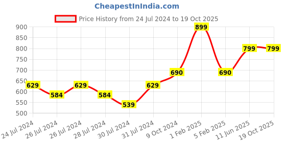 myntra.com deb Geometric Printed Slim Fit T-shirt deb Price History Graph from 24 Jul 2024 to 19 Oct 2025