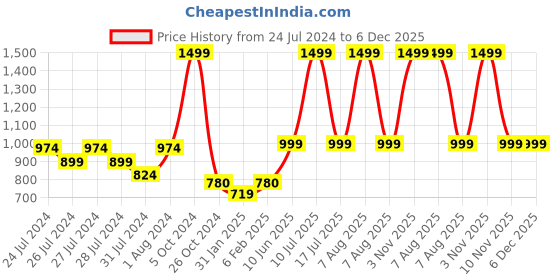 myntra.com deb Green Lightly Padded Sports Bra deb Price History Graph from 24 Jul 2024 to 6 Dec 2025