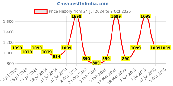 myntra.com deb High Support Sports Bra deb Price History Graph from 24 Jul 2024 to 8 Oct 2025