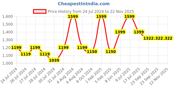myntra.com deb Men Liners Workout Track Pants with Side Pockets deb Price History Graph from 24 Jul 2024 to 22 Nov 2025
