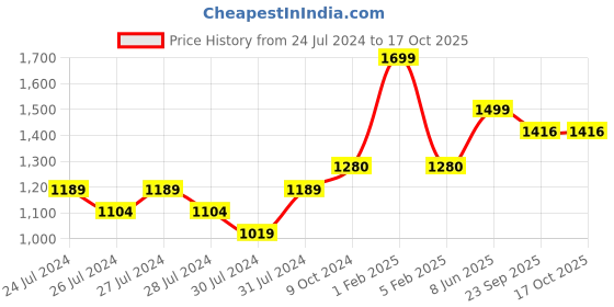 myntra.com deb Men Strive Mid Rise Track Pants With Alpha-Dry Technology deb Price History Graph from 24 Jul 2024 to 16 Oct 2025