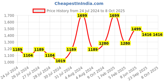 myntra.com deb Men Strive Track Pants with Side Pockets deb Price History Graph from 24 Jul 2024 to 8 Oct 2025