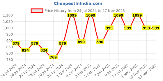myntra.com deb Men Workout Shorts with Alpha Dry Technology deb Price History Graph from 24 Jul 2024 to 26 Nov 2025