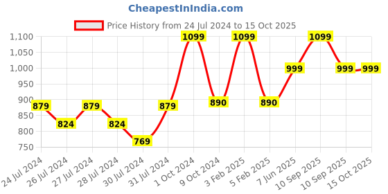 myntra.com deb Men Workout Shorts With Alpha Dry Technology deb Price History Graph from 24 Jul 2024 to 15 Oct 2025