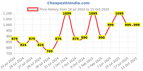 myntra.com deb Men Workout Shorts With Alpha Dry Technology deb Price History Graph from 24 Jul 2024 to 15 Oct 2025