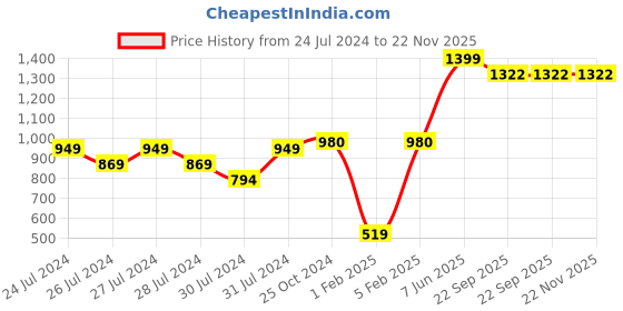 myntra.com deb Single Shoulder Style Sports Bra With Removable Pads deb Price History Graph from 24 Jul 2024 to 22 Nov 2025