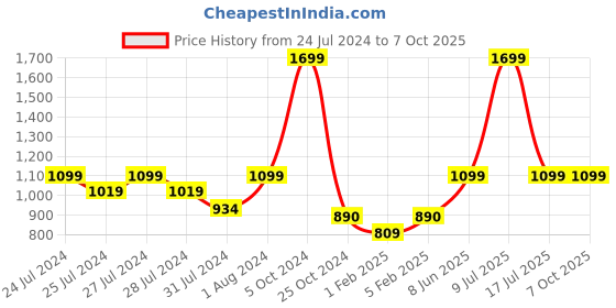 myntra.com deb White Solid Moisture Wicking Workout Bra deb Price History Graph from 24 Jul 2024 to 7 Oct 2025