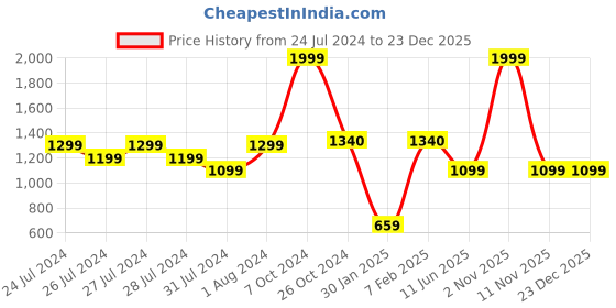 myntra.com deb Women Ankle-Length Seamless Gym Tights deb Price History Graph from 24 Jul 2024 to 23 Dec 2025