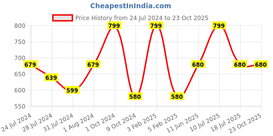 myntra.com deb Women Blue Outdoor Shorts deb Price History Graph from 24 Jul 2024 to 22 Oct 2025