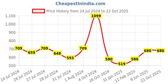 myntra.com deb Women Casually Active Pink Cotton Crop Top deb Price History Graph from 24 Jul 2024 to 21 Oct 2025