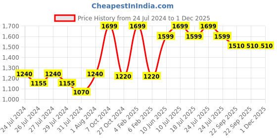 myntra.com deb Women High Waist Tights with Pockets deb Price History Graph from 24 Jul 2024 to 30 Nov 2025