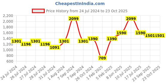 myntra.com deb Women Mid-Rise Skinny-Fit Sports Leggings deb Price History Graph from 24 Jul 2024 to 22 Oct 2025