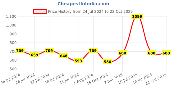 myntra.com deb Women Outdoor Shorts deb Price History Graph from 24 Jul 2024 to 22 Oct 2025