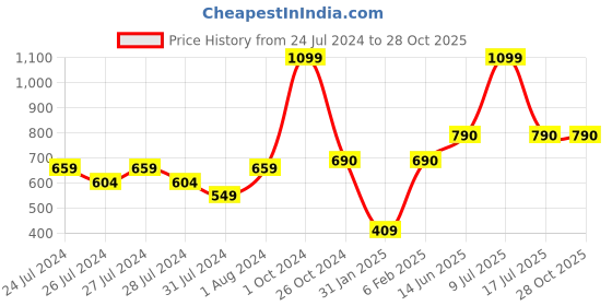 myntra.com deb Women White & Mauve Colourblocked Regular Fit T-shirt deb Price History Graph from 24 Jul 2024 to 28 Oct 2025