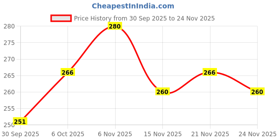 myntra.com DEBAANS 2Pcs Blue & White Printed 270 GSM Hand Towels debaans Price History Graph from 30 Sep 2025 to 24 Nov 2025
