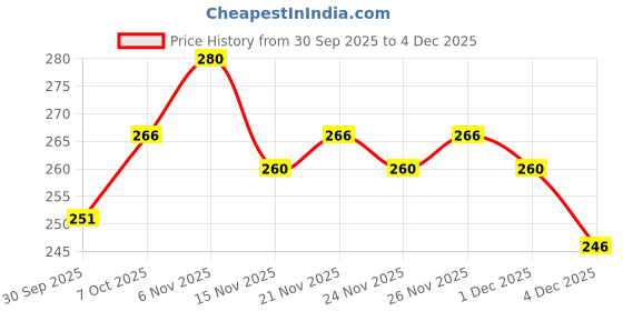 myntra.com DEBAANS 2Pcs Blue & White Printed 270 GSM Hand Towels debaans Price History Graph from 30 Sep 2025 to 4 Dec 2025