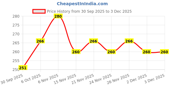 myntra.com DEBAANS 2Pcs Pink & White Printed 270 GSM Hand Towels debaans Price History Graph from 30 Sep 2025 to 3 Dec 2025