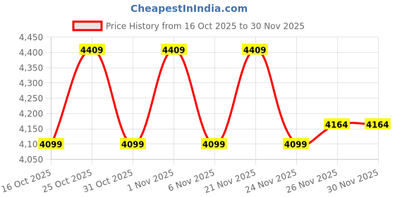 myntra.com DEBAANS 300 TC Queen Bedsheet with 2 Pillow Covers debaans Price History Graph from 16 Oct 2025 to 29 Nov 2025