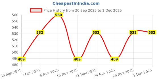 myntra.com DEBAANS 4Pcs White 250 GSM Hand Towels debaans Price History Graph from 30 Sep 2025 to 1 Dec 2025