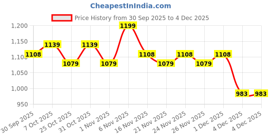 myntra.com DEBAANS Beige 4 Pieces 250 GSM Hand Towels debaans Price History Graph from 30 Sep 2025 to 4 Dec 2025