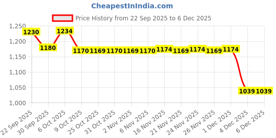 myntra.com DEBAANS Blue & White Printed Bamboo 270 GSM Bath Towel debaans Price History Graph from 22 Sep 2025 to 6 Dec 2025
