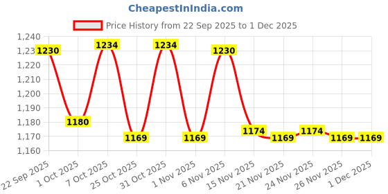 myntra.com DEBAANS Blue & White Printed Bamboo 270 GSM Bath Towel debaans Price History Graph from 22 Sep 2025 to 30 Nov 2025