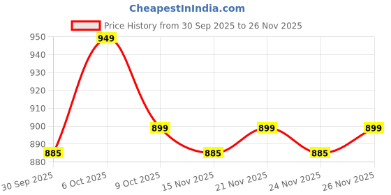 myntra.com DEBAANS Cream & & White Striped Bamboo 250 GSM Bath Towel debaans Price History Graph from 30 Sep 2025 to 26 Nov 2025