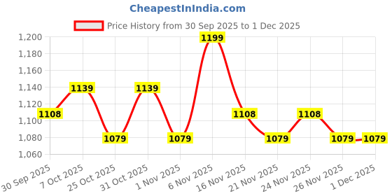 myntra.com DEBAANS Cream & White 4 Pieces Striped 250 GSM Hand Towels debaans Price History Graph from 30 Sep 2025 to 1 Dec 2025