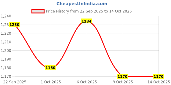 myntra.com DEBAANS Cream & White Printed Bamboo 270 GSM Bath Towel debaans Price History Graph from 22 Sep 2025 to 14 Oct 2025