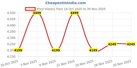 myntra.com DEBAANS Cream-Coloured 300 TC King Bedsheet with 2 Pillow Covers debaans Price History Graph from 16 Oct 2025 to 29 Nov 2025