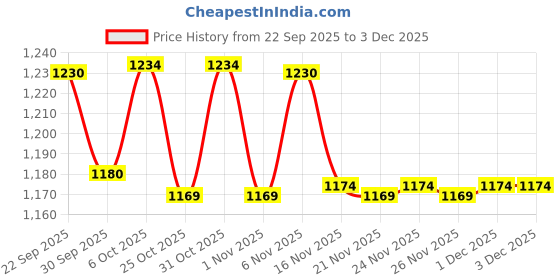 myntra.com DEBAANS Green & White Printed Bamboo 270 GSM Bath Towel debaans Price History Graph from 22 Sep 2025 to 2 Dec 2025