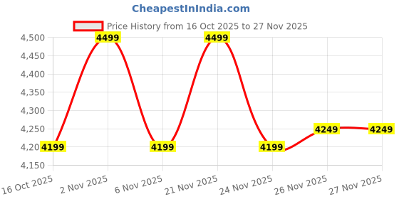 myntra.com DEBAANS Peach-Coloured 300 TC King Bedsheet with 2 Pillow Covers debaans Price History Graph from 16 Oct 2025 to 26 Nov 2025