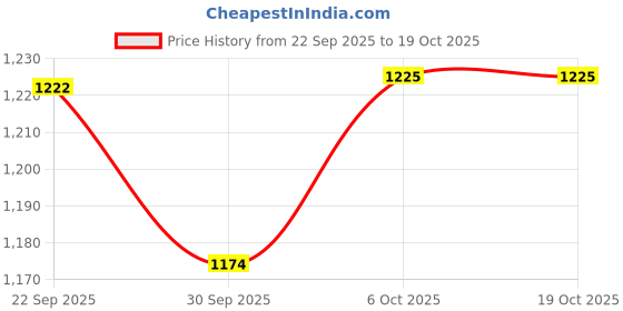 myntra.com DEBAANS Red & White 4 Pieces Striped 250 GSM Hand Towels debaans Price History Graph from 22 Sep 2025 to 17 Oct 2025