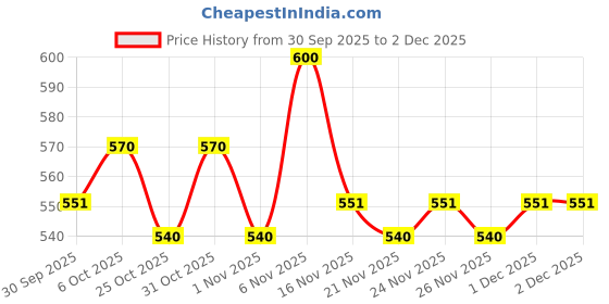 myntra.com DEBAANS White 2 Pieces 250 GSM Hand Towels debaans Price History Graph from 30 Sep 2025 to 1 Dec 2025
