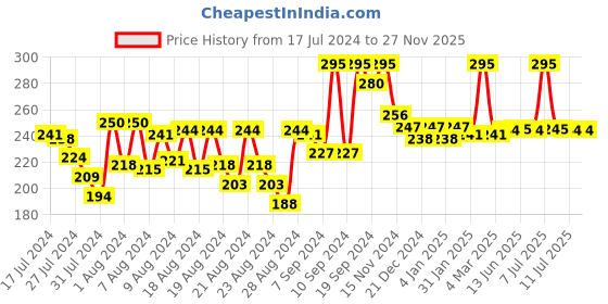 myntra.com DeBelle Blue Gel Nail Lacquer - La Azure 8 ml debelle Price History Graph from 17 Jul 2024 to 26 Nov 2025