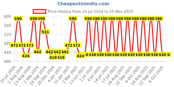 myntra.com DeBelle Combo Set of 2 Fleur De Pearl Gel Nail Polish - Peony Blossom & Coco Bean - 16ml debelle Price History Graph from 24 Jul 2024 to 25 Nov 2025