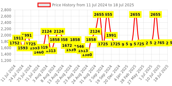 myntra.com DeBelle Combo Set of 9 Nail Polish - 8ml Each debelle Price History Graph from 11 Jul 2024 to 11 Jul 2025