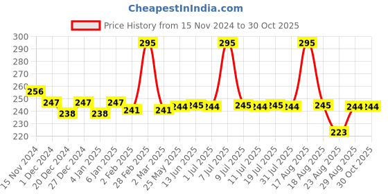 myntra.com DeBelle Gel Nail Lacquer - Apricot Brulee 8 ml debelle Price History Graph from 15 Nov 2024 to 30 Oct 2025